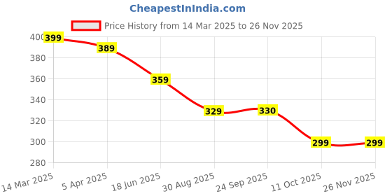 myntra.com OOMPH Women Set of 3 Ponytail Holders oomph Price History Graph from 14 Mar 2025 to 25 Nov 2025