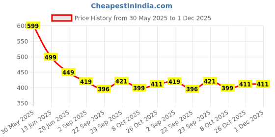 myntra.com OOMPH Women Set of 4 Embellished Ponytail Holders oomph Price History Graph from 30 May 2025 to 30 Nov 2025
