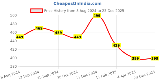 myntra.com OOMPH Women Set Of 4 Gold-Toned Butterfly Charm Fashion Anklets oomph Price History Graph from 8 Aug 2024 to 22 Dec 2025
