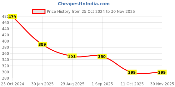 myntra.com OOMPH Women Set of 4 Ponytail Holders oomph Price History Graph from 25 Oct 2024 to 28 Nov 2025