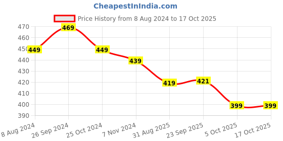 myntra.com OOMPH Women Set of 50 Ponytail Holders oomph Price History Graph from 8 Aug 2024 to 16 Oct 2025