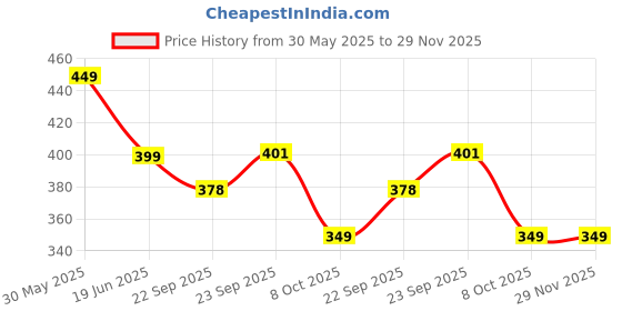 myntra.com OOMPH Women Set of 6 Embellished Ponytail Holders oomph Price History Graph from 30 May 2025 to 28 Nov 2025