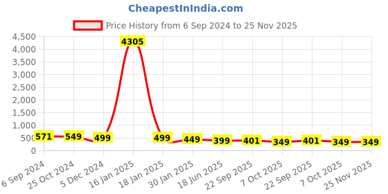 myntra.com OOMPH Women Set of 6 Ponytail Holders oomph Price History Graph from 6 Sep 2024 to 25 Nov 2025