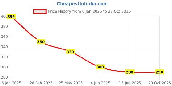 myntra.com Oomph! Women Shirt Collar Crop Top oomph! Price History Graph from 6 Jan 2025 to 28 Oct 2025