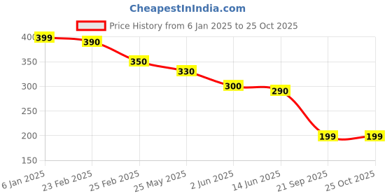 myntra.com Oomph! Women Shoulder Straps Regular Top oomph! Price History Graph from 6 Jan 2025 to 25 Oct 2025