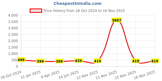 myntra.com OOMPH Women Silver Round Crown Cubic Zirconia & White Pearl Set of 2 Stud Earrings oomph Price History Graph from 26 Oct 2024 to 16 Nov 2025