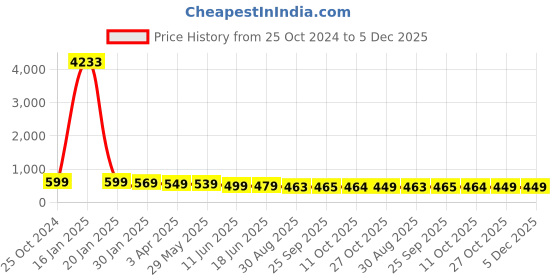 myntra.com OOMPH Women Silver-Toned & White Set of 5 Embellished U Pins oomph Price History Graph from 25 Oct 2024 to 5 Dec 2025