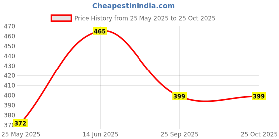 myntra.com Oomph! Women Square Neck Puff Sleeve Fit & Flare Dress oomph! Price History Graph from 25 May 2025 to 25 Oct 2025