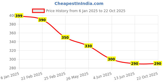 myntra.com Oomph! Women V-Neck Wrap Casual Crop Top oomph! Price History Graph from 6 Jan 2025 to 21 Oct 2025