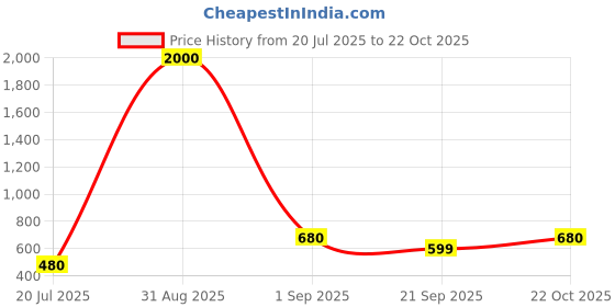 myntra.com Oomph! Women Woven Design Boat Neck Saree Blouse oomph! Price History Graph from 20 Jul 2025 to 22 Oct 2025