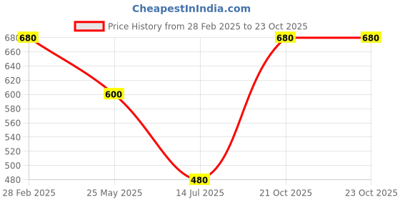 myntra.com Oomph! Women Woven Design Non Padded V Neck Saree Blouse oomph! Price History Graph from 28 Feb 2025 to 22 Oct 2025