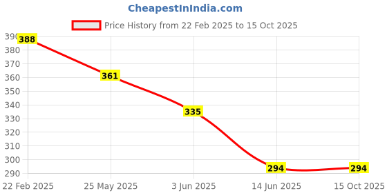 myntra.com Oomph! WomenChecked Printed Regular Crop Top oomph! Price History Graph from 22 Feb 2025 to 15 Oct 2025