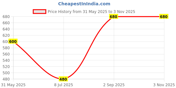 myntra.com Oomph! Woven Design Boat Neck Jacquard Saree Blouse oomph! Price History Graph from 31 May 2025 to 2 Nov 2025