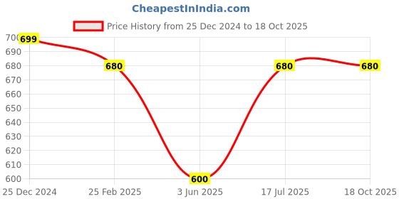 myntra.com Oomph! Woven Design Boat Neck Saree Blouse oomph! Price History Graph from 25 Dec 2024 to 18 Oct 2025