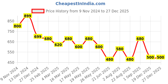 myntra.com Oomph! Woven Design Boat Neck Saree Blouse oomph! Price History Graph from 9 Nov 2024 to 27 Dec 2025