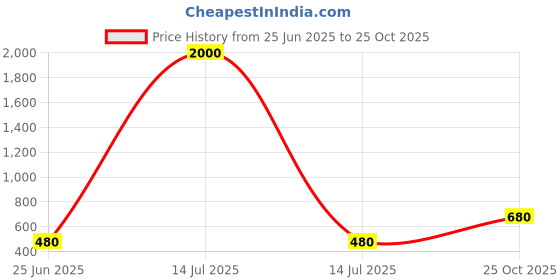 myntra.com Oomph! Woven Design Boat Neck Saree Blouse oomph! Price History Graph from 25 Jun 2025 to 25 Oct 2025