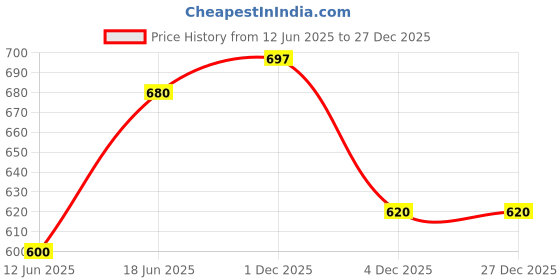 myntra.com Oomph! Woven Design Boat Neck Saree Blouse oomph! Price History Graph from 12 Jun 2025 to 27 Dec 2025