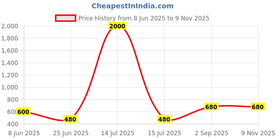 myntra.com Oomph! Woven Design Boat Neck Saree Blouse oomph! Price History Graph from 8 Jun 2025 to 9 Nov 2025