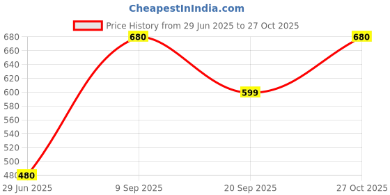 myntra.com Oomph! Woven Design Boat Neck Saree Blouse oomph! Price History Graph from 29 Jun 2025 to 27 Oct 2025
