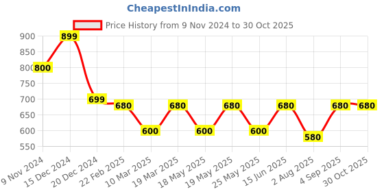 myntra.com Oomph! Woven Design Boat Neck Short Sleeve Art Silk Saree Blouse oomph! Price History Graph from 9 Nov 2024 to 29 Oct 2025