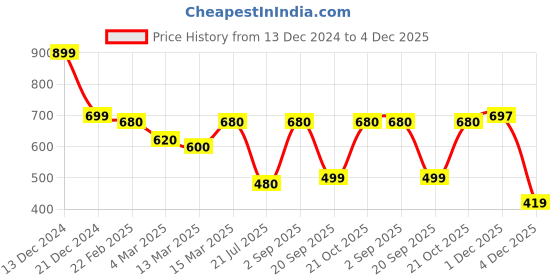 myntra.com Oomph! Woven Design Boat Neck Zari Saree Blouse oomph! Price History Graph from 13 Dec 2024 to 3 Dec 2025
