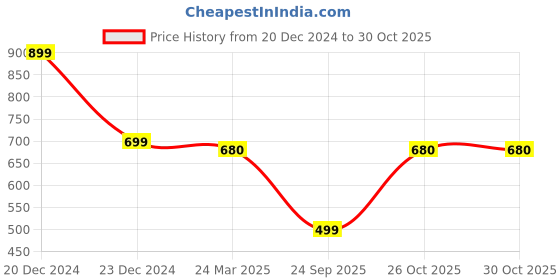 myntra.com Oomph! Woven Design Boat Neck Zari Saree Blouse oomph! Price History Graph from 20 Dec 2024 to 30 Oct 2025