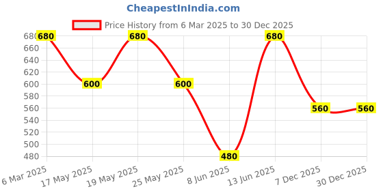 myntra.com Oomph! Woven Design Brocade Saree Blouse oomph! Price History Graph from 6 Mar 2025 to 30 Dec 2025