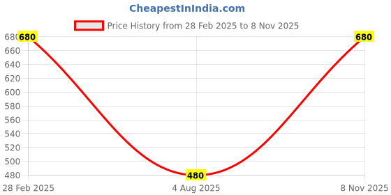myntra.com Oomph! Woven Design Non Padded Boat Neck Saree Blouse oomph! Price History Graph from 28 Feb 2025 to 8 Nov 2025