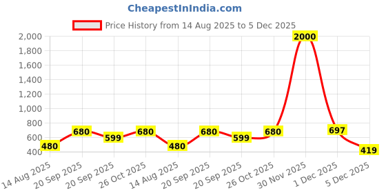 myntra.com Oomph! Woven Design Non Padded V Neck Sleeveless Saree Blouse oomph! Price History Graph from 14 Aug 2025 to 1 Dec 2025