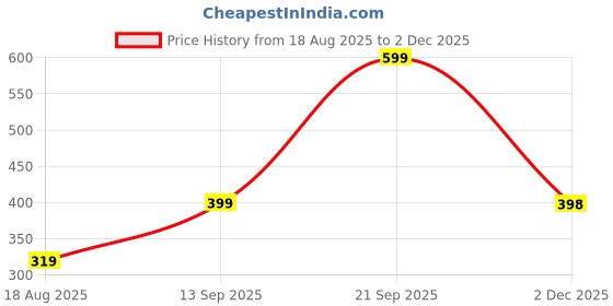 myntra.com Oomph! Woven Design Round Neck Saree Blouse oomph! Price History Graph from 18 Aug 2025 to 2 Dec 2025