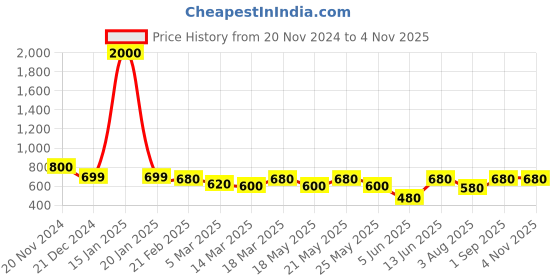 myntra.com Oomph! Woven Design Saree Blouse oomph! Price History Graph from 20 Nov 2024 to 2 Nov 2025