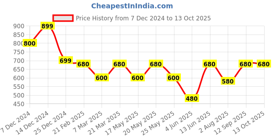 myntra.com Oomph! Woven Design Saree Blouse oomph! Price History Graph from 7 Dec 2024 to 12 Oct 2025