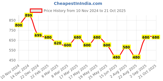 myntra.com Oomph! Woven Design Saree Blouse oomph! Price History Graph from 10 Nov 2024 to 19 Oct 2025