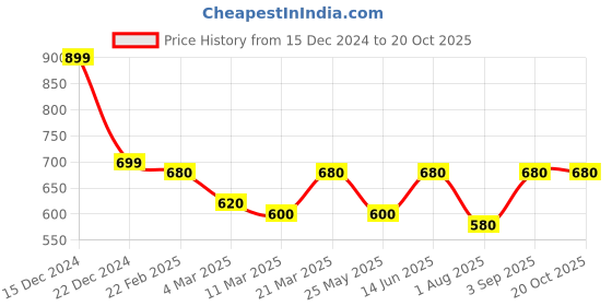 myntra.com Oomph! Woven Design Saree Blouse oomph! Price History Graph from 15 Dec 2024 to 20 Oct 2025