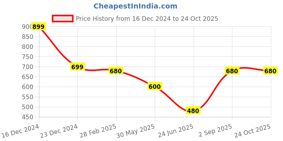 myntra.com Oomph! Woven Design Saree Blouse oomph! Price History Graph from 16 Dec 2024 to 23 Oct 2025