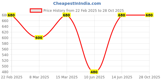 myntra.com Oomph! Woven Design Saree Blouse oomph! Price History Graph from 22 Feb 2025 to 27 Oct 2025