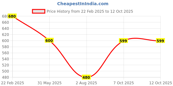 myntra.com Oomph! Woven Design Saree Blouse oomph! Price History Graph from 22 Feb 2025 to 12 Oct 2025