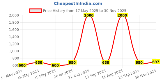myntra.com Oomph! Woven Design Short Sleeves Saree Blouse oomph! Price History Graph from 17 May 2025 to 30 Nov 2025