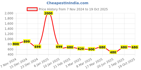 myntra.com Oomph! Woven Design Silk Saree Blouse oomph! Price History Graph from 7 Nov 2024 to 18 Oct 2025