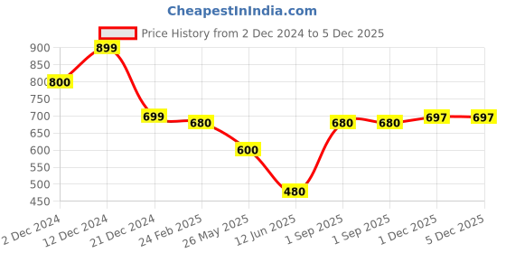myntra.com Oomph! Woven Design Silk Saree Blouse oomph! Price History Graph from 2 Dec 2024 to 5 Dec 2025