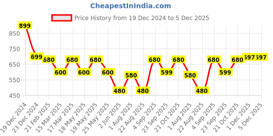 myntra.com Oomph! Woven Design Silk Saree Blouse oomph! Price History Graph from 19 Dec 2024 to 5 Dec 2025