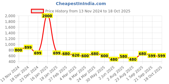 myntra.com Oomph! Woven Design Zari Saree Blouse oomph! Price History Graph from 13 Nov 2024 to 18 Oct 2025
