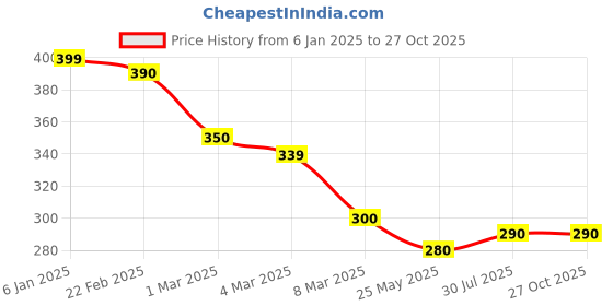 myntra.com Oomph! Wrap Crop Top oomph! Price History Graph from 6 Jan 2025 to 27 Oct 2025
