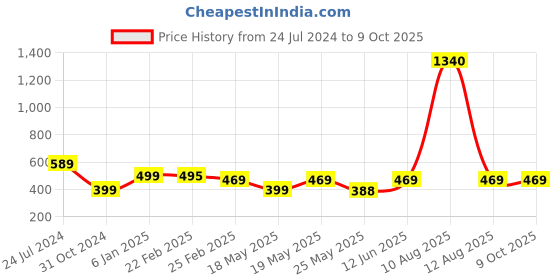 myntra.com Oomph! Wrap Flared Mini Slip-On Skirt oomph! Price History Graph from 24 Jul 2024 to 9 Oct 2025