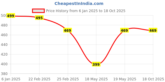 myntra.com Oomph! Wrap Midi Skirt oomph! Price History Graph from 6 Jan 2025 to 18 Oct 2025