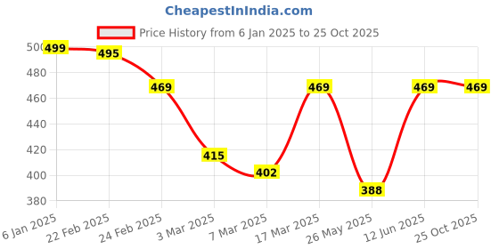 myntra.com Oomph! Wrap Midi Skirt oomph! Price History Graph from 6 Jan 2025 to 25 Oct 2025