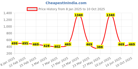 myntra.com Oomph! Wrap Midi Skirt oomph! Price History Graph from 8 Jan 2025 to 10 Oct 2025