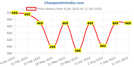 myntra.com Oomph! Wrap Midi Skirt oomph! Price History Graph from 6 Jan 2025 to 10 Oct 2025