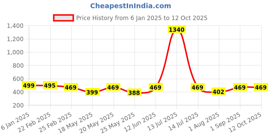 myntra.com Oomph! Wrap Midi Skirt oomph! Price History Graph from 6 Jan 2025 to 11 Oct 2025