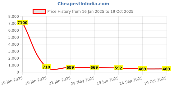 myntra.com OOMPH Yellow & Green Peacock Shaped Jhumkas Earrings oomph Price History Graph from 16 Jan 2025 to 19 Oct 2025